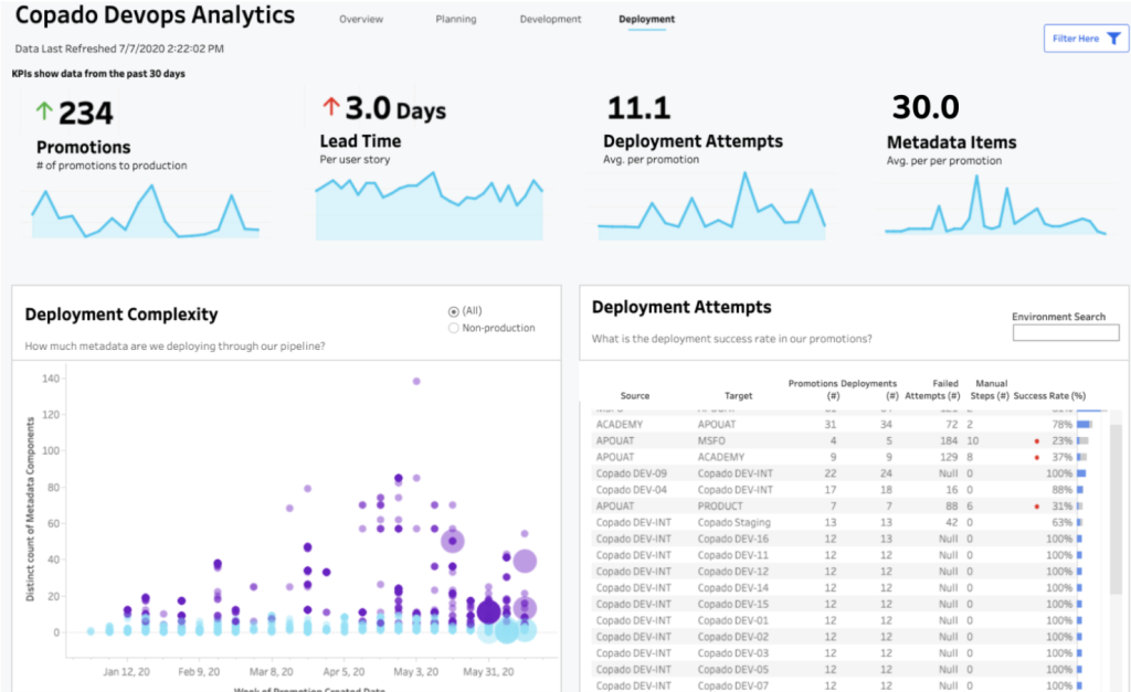 Copado Raises $96 Million for Salesforce DevOps Solutions